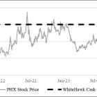 WhiteHawk Energy Reiterates Proposal to Acquire PHX Minerals, Inc. for $4.00 per Share in an All-Cash Transaction