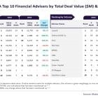 Lazard tops M&A financial adviser in power sector in 2024