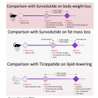 NRBO:  DA-1726 Shows Superiority to Survodutide in Pre-Clinical Models…