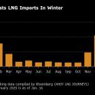 Turkey Turns to LNG as Azerbaijan’s Piped Gas Flows Decline