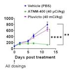 Actinium Presents Data Showing ATNM-400 is More Efficacious than Pluvicto and is Highly Efficacious after Pluvicto Resistance in Prostate Cancer Tumor Models at the American Association for Cancer Research Annual Meeting