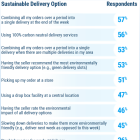 Descartes’ Study Reveals Nearly 90% of Consumers’ Sustainable Home Delivery Choices Are Impacted by Economic Pressure