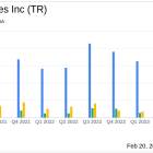 Tootsie Roll Industries Inc Reports Sweetened Earnings and Sales Growth in 2023