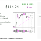 Shopify, IBD Stock Of The Day, Rising On E-Commerce Push Into Enterprise, B2B, Point Of Sale