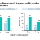Cybin Reports Positive Topline Data from Phase 2 Study of CYB003 in Major Depressive Disorder with 79% of Patients in Remission after Two 12mg Doses