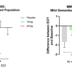 Annovis Bio Announces New Data from Phase III Parkinson’s Study Highlighting Improvements in Unified Parkinson's Disease Rating Scale (MDS-UPDRS) and Cognition after Treatment with Buntanetap