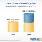 Global Dietary Supplements Market Analysis Report 2024, by Ingredient (Vitamins, Minerals, Probiotics), Form (Capsules, Gummies, Liquids), End User, Application, Type, Distribution Channel and Region