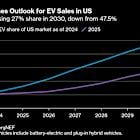 Trump Is Turning the US Into an Electric Vehicle Laggard