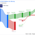 CSX Corp's Dividend Analysis