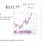 S&P 500 Insurance Broker, IBD Stock Of The Day, Gains On Buy Point After 43% Surge