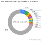 VAN ECK ASSOCIATES CORP's Strategic Acquisition in Silvercorp Metals Inc