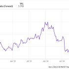 2 Stocks Down 63% and 72% to Buy Right Now