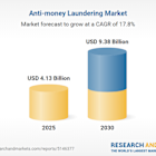 Anti-money Laundering Market by Offering, End User, and Region - Global Forecast to 2030 with LexisNexis, Oracle, FIS, Fiserv, and Jumio Leading