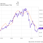 Dollar General Stock Is Up More Than 30% in 2025. Time to Buy?