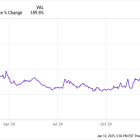 Why Rumble Stock Skyrocketed 189.8% in 2024 but Is Sinking in 2025