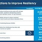Greater Houston Resiliency Initiative Phase Two Update: CenterPoint Energy completes nearly 90% of critical resiliency actions to strengthen the grid ahead of 2025 hurricane season