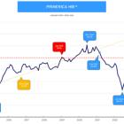 Primerica Household Budget Index™ - Purchasing Power for Middle-Income Families Increased Over Previous Month