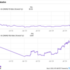 2 Soaring Stocks I'd Buy Now With No Hesitation