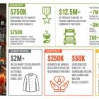 US Foods Helping Communities Make It Program Contributes Nearly $14.5M in Donations in 2024