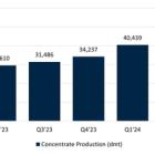 Piedmont Lithium Announces Q3’24 North American Lithium Operational Results