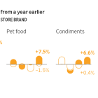 Store Brands Are Filling Up More of Your Shopping Cart