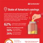 Most Americans Missing Out on Earning Higher Interest on Savings, Santander Bank Survey Finds