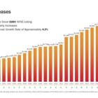 127th Common Stock Monthly Dividend Increase Declared by Realty Income