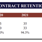 CXW: 3Q24 Beat as New Contracts Offset Impact of Recent Expirations; Balance Sheet Measures Continue