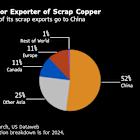US Copper Industry Seeks Export Curbs Instead of Tariffs