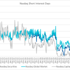 Nasdaq Announces Mid-Month Open Short Interest Positions in Nasdaq Stocks as of Settlement Date November 15, 2024