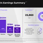 Nutanix Reports Third Quarter Fiscal 2024 Financial Results