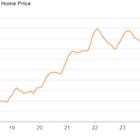 Homes.com Report: Home Price Increases Slowed for the Fourth Consecutive Month in April