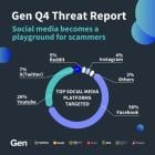 Gen Q4 Threat Report: 321 Threats Blocked Per Second as Social Media Becomes a Playground for Scammers