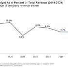 Gartner 2025 CMO Spend Survey Reveals Marketing Budgets Have Flatlined at 7.7% of Overall Company Revenue