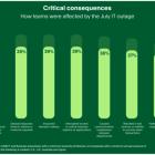 Not ‘If’ but ‘When’: 88% of Execs Expect a Major Incident in 2025 as Large as the July Global IT Outage