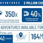 Polaris Adventures Surpasses Two Million Customer Rides