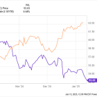 Down 42%, Is Ultra-High-Yield W.P. Carey Stock a Buy on the Dip?