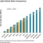 S&P Global Mobility: July sales to realize bounce from June impacts