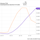 Nvidia's Stock Hasn't Been This Cheap in Nearly a Year. Here's What History Says Happens Next.