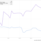 Why Ulta Beauty Stock Gained 13% in December