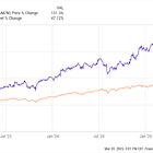 The Smartest Stocks to Buy With $1,000 in the Nasdaq Correction