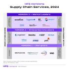 Genpact Named a Leader in Supply Chain Services by HFS Research