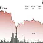 SOL Drops Below $150 After Sell-Off Despite Growing Institutional Adoption Narrative
