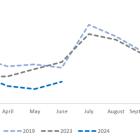 Corporación América Airports S.A. Reports June 2024 Passenger Traffic