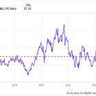 Will ASML Be a Trillion-Dollar Stock by 2030?