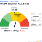 Navigating Market Uncertainty: Intrinsic Value of Wells Fargo & Co