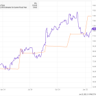 Think Cava Stock is Expensive? This Chart Might Change Your Mind.