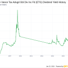 Eaton Vance Tax Advgd Gbl Div Inc Fd's Dividend Analysis