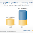 Emerging Memory and Storage Technology Market Analysis Report 2025-2034 | AI and HPC Boom Fuels Surging Demand for Fast, Low-Power Memory Devices