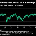 Carry Trades Roar Back as Emerging Market Currencies Gain
